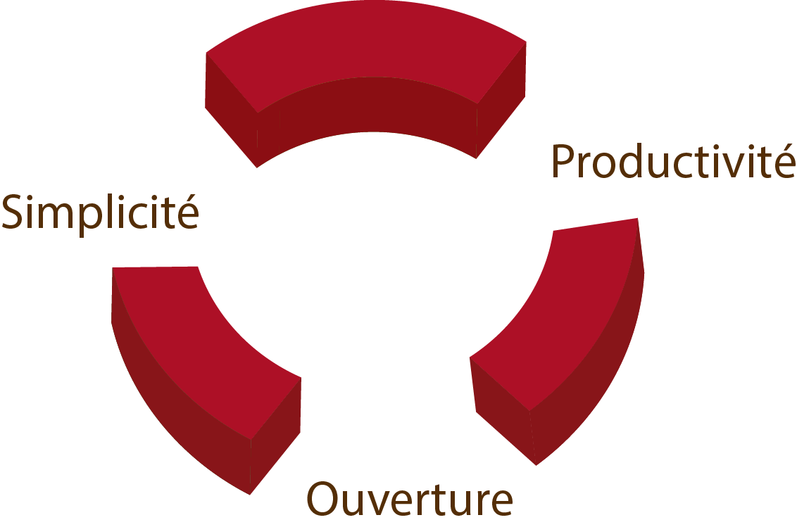 Les atouts du logiciel O-Haras : simplicité, ouverture, productivité.